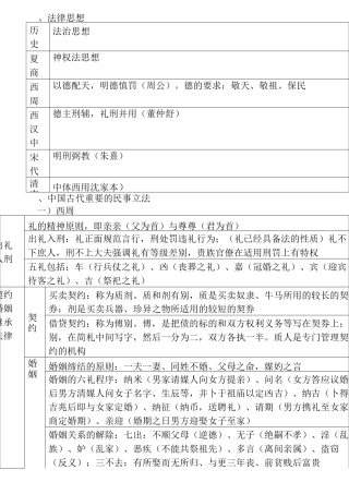 中国法制史知识体系表格汇总