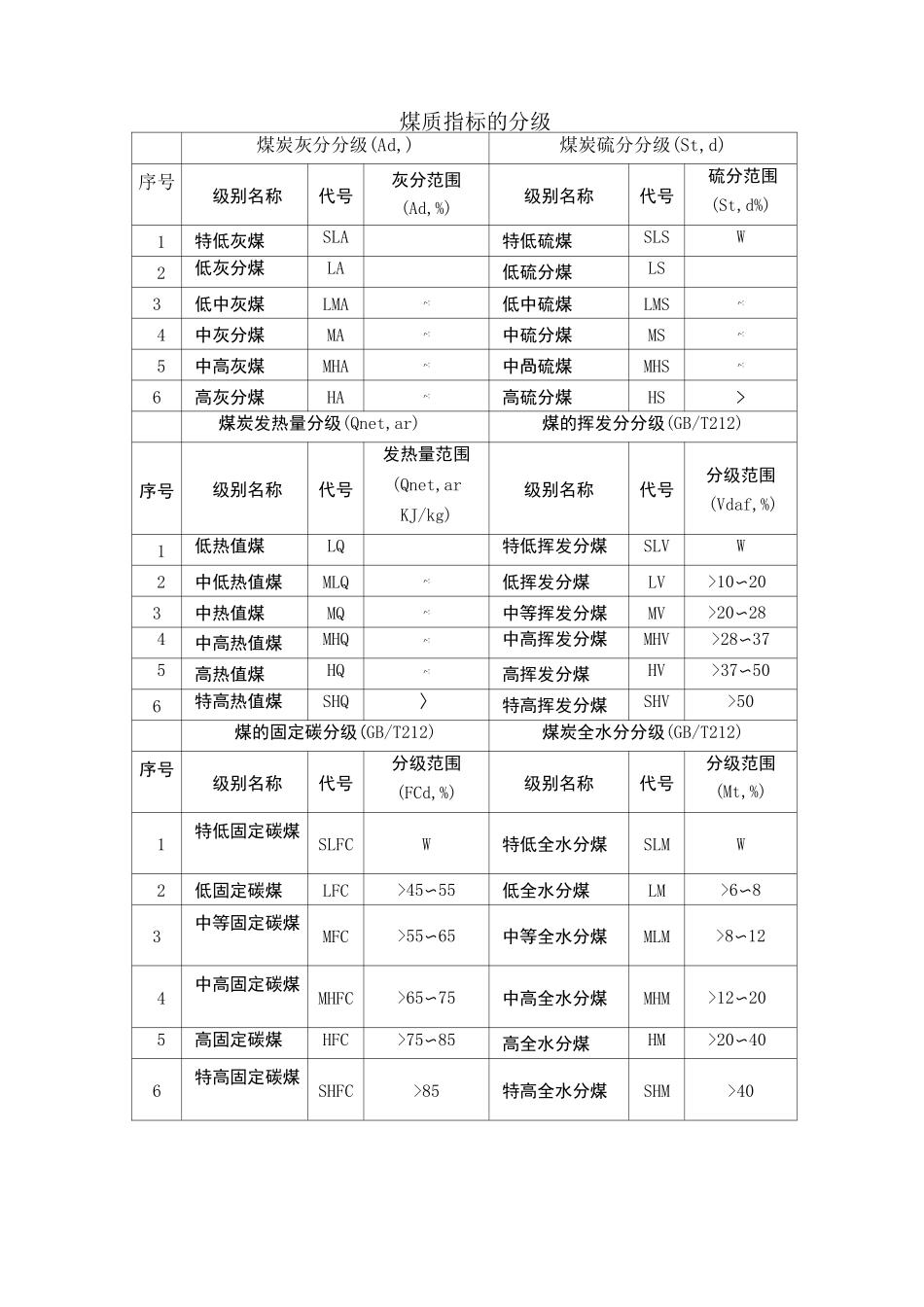 中国煤炭分类分级表_第1页