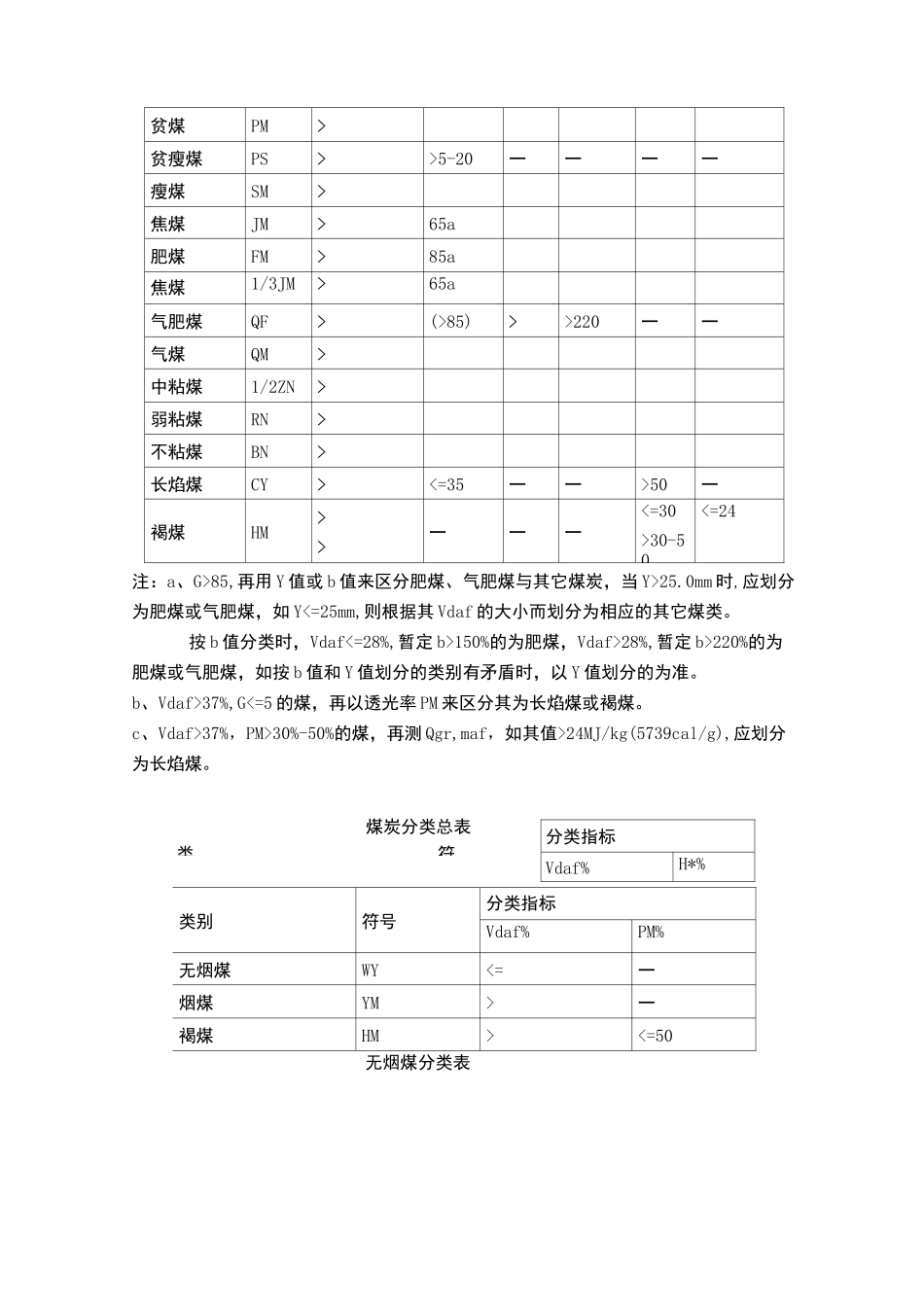 中国煤炭分类分级表_第3页