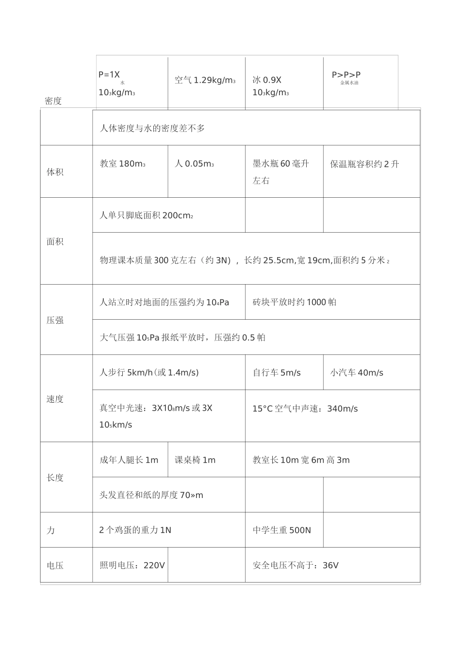 中考物理复习资料_第3页