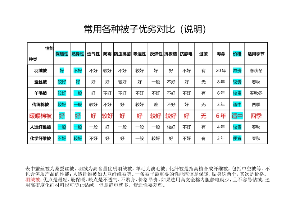 常用各种被子优劣对比(说明)_第1页