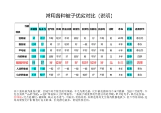 常用各种被子优劣对比(说明)