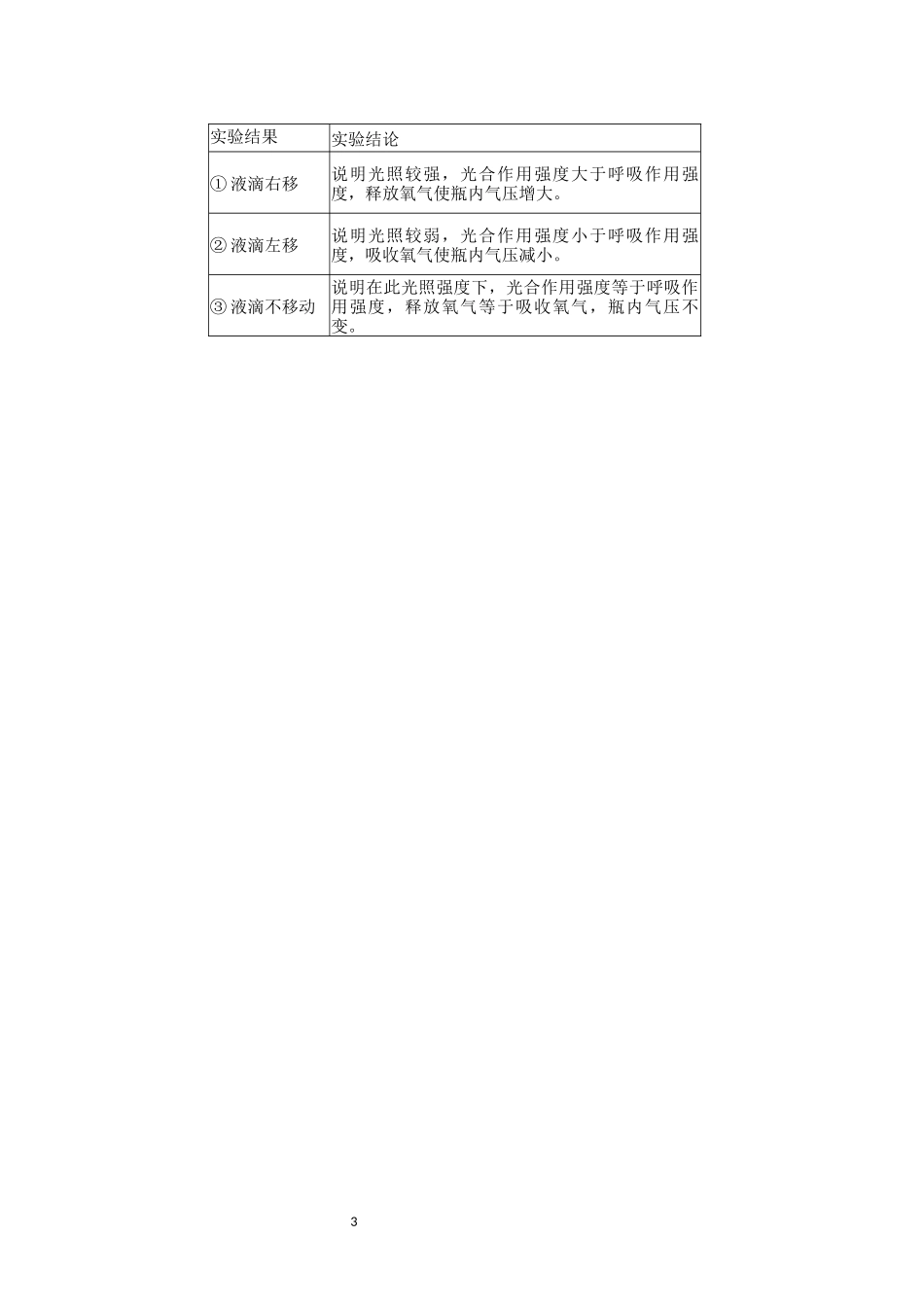 呼吸与光合液滴移动问题知识点总结_第3页