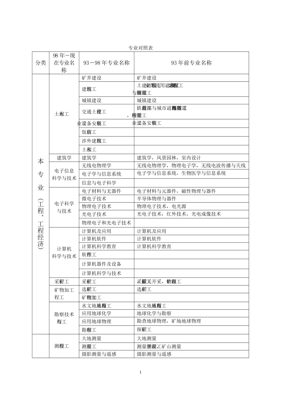 2017年一级建造师各专业对照表_第1页