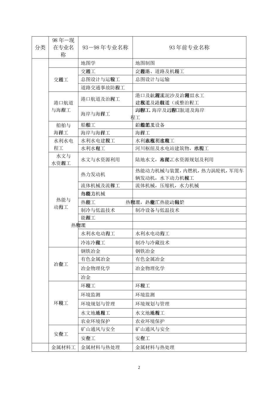 2017年一级建造师各专业对照表_第2页