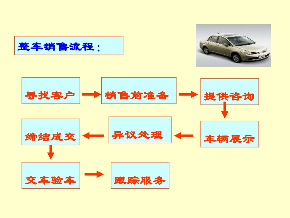 汽车配件营销课件_第3页