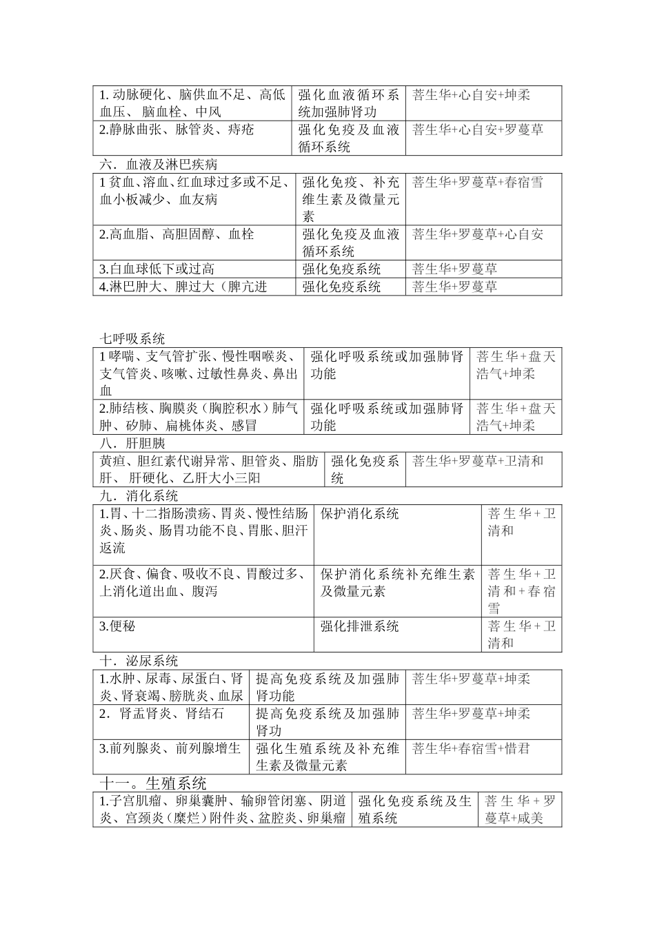 食用菌产品针对疑难疾病的产品配伍_第2页