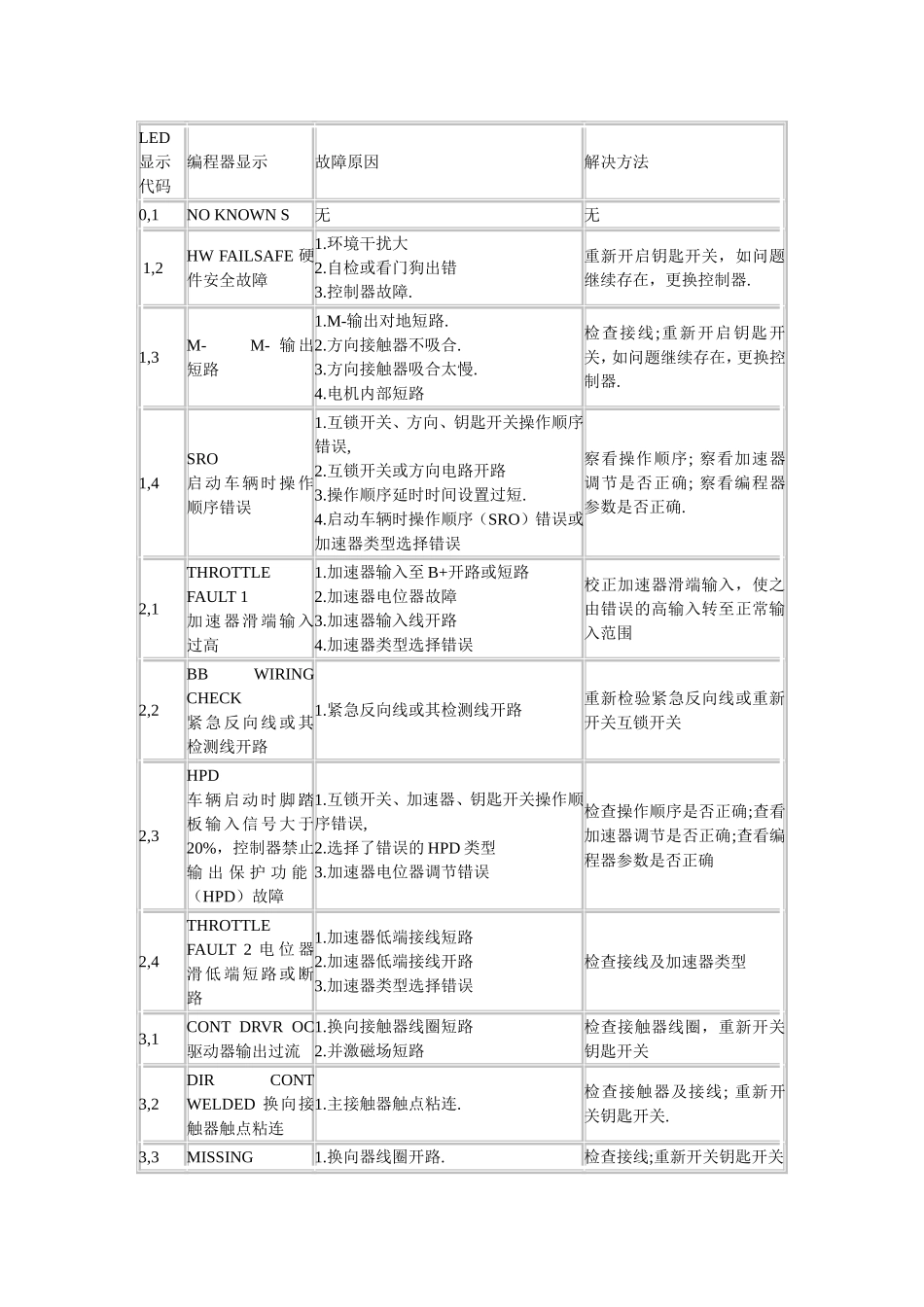 电动叉车维修故障代码_第3页