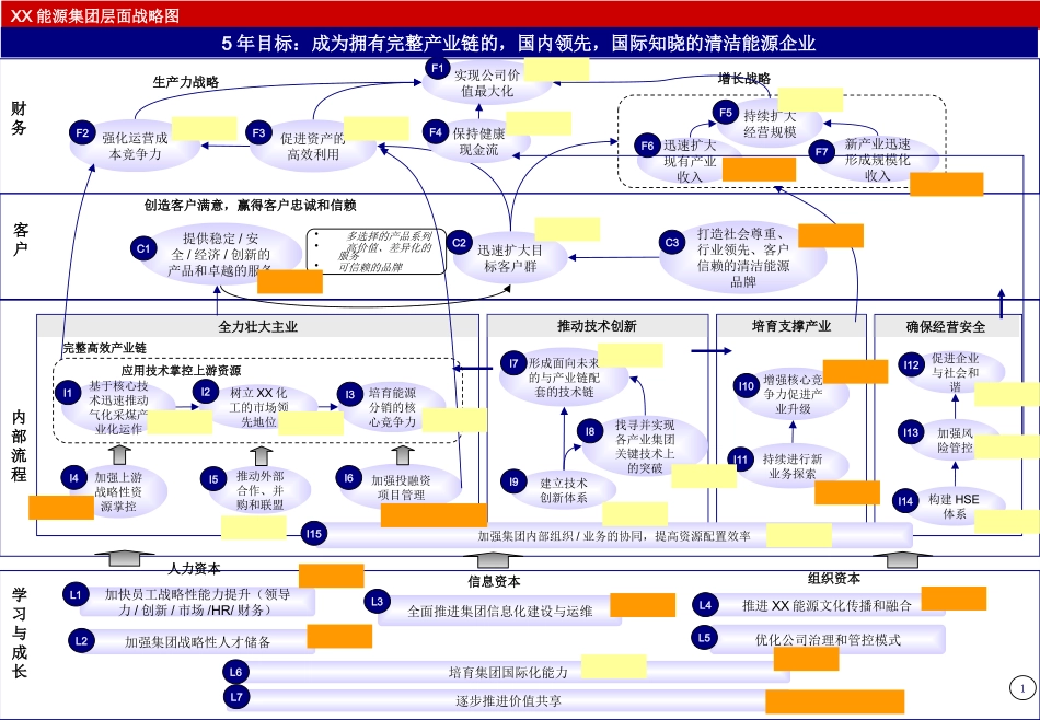XX能源集团战略地图分解_第2页