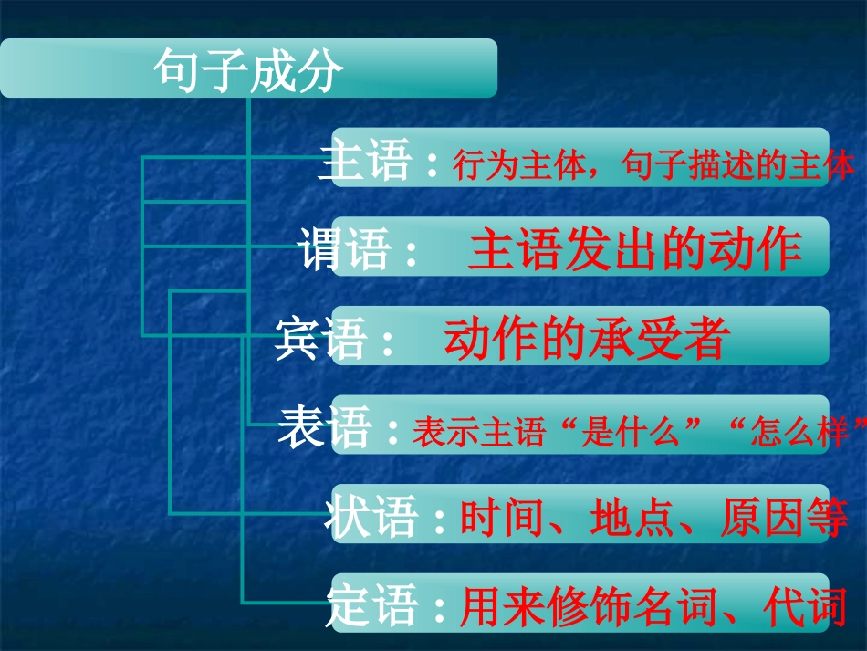 英语语法讲解-句子结构_第3页