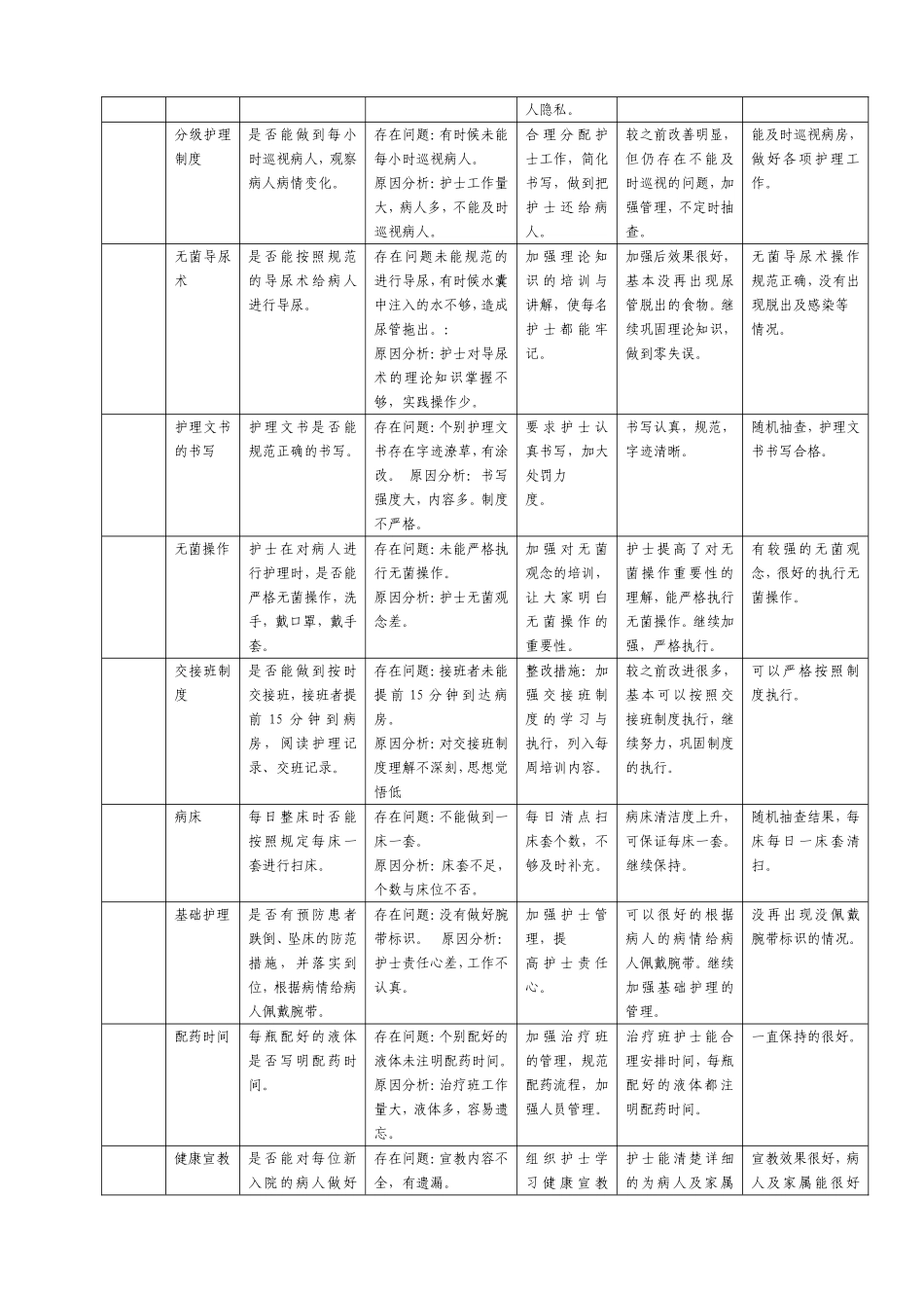 护理质量检查记录_第2页