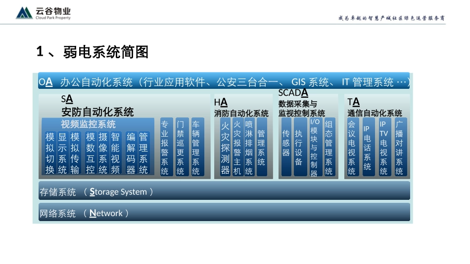 弱电系统基础知识培训_第3页