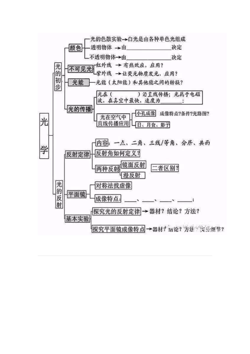 初中物理知识点及公式梳理汇总_第3页