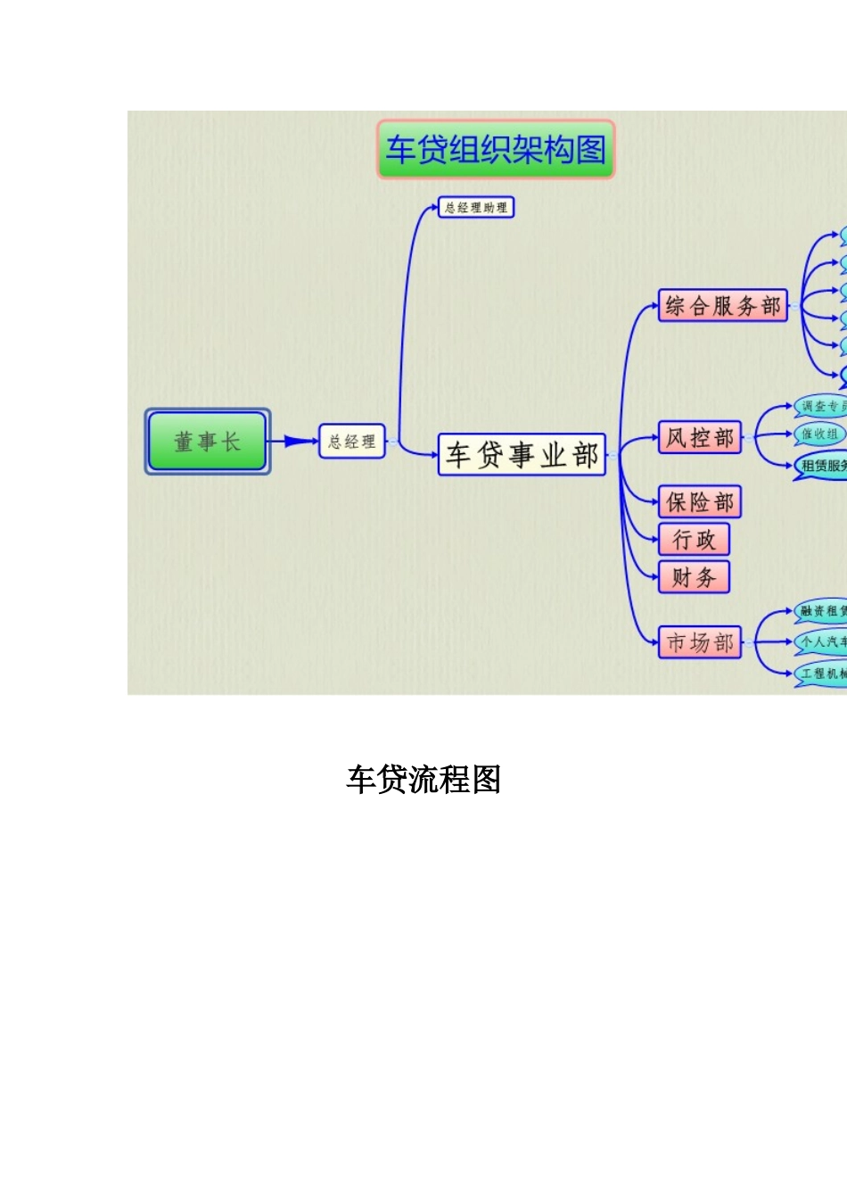 车贷运作方案及风险控制核心_第3页