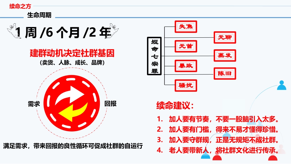 《社群营销》架构_第3页