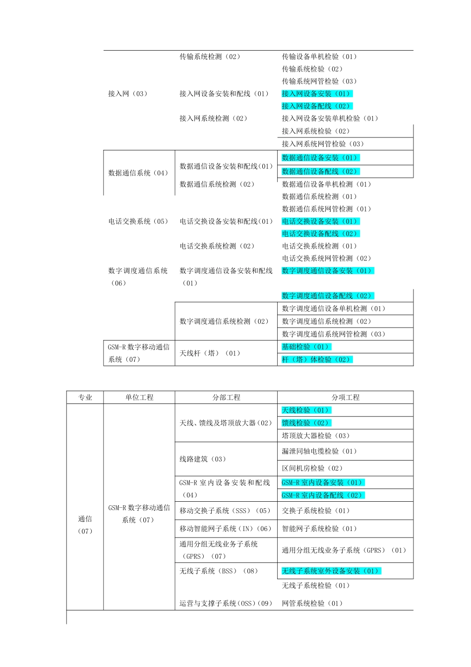 通信高铁检验批_第3页
