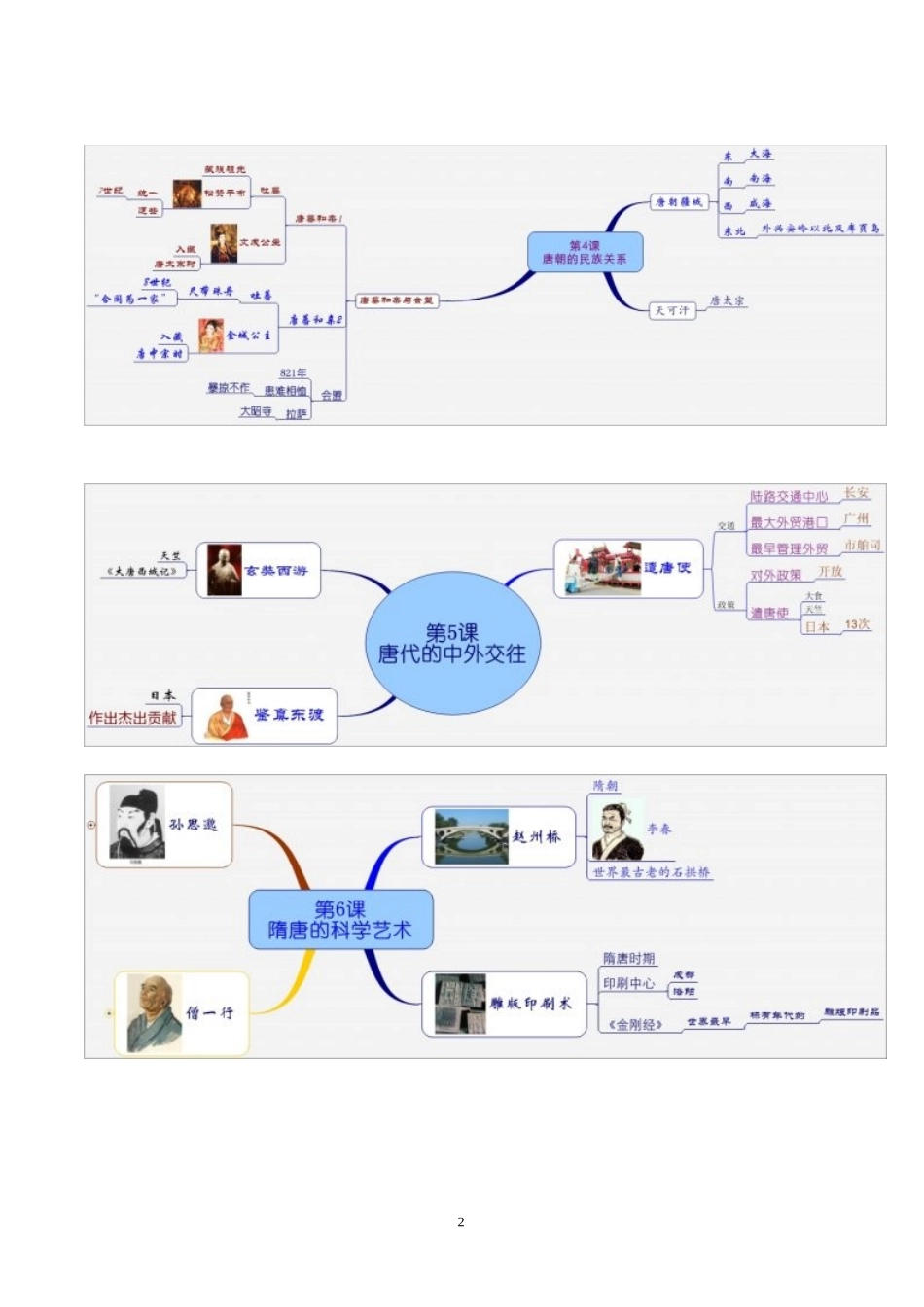 七年级下册历史思维导图_第2页