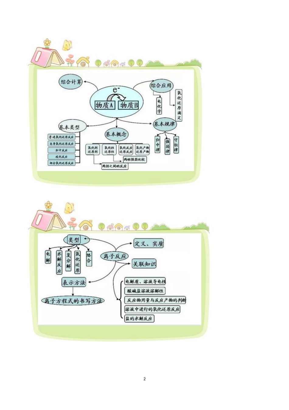 高考化学：最全的高中化学思维导图,学霸都是这样复习的!_第2页