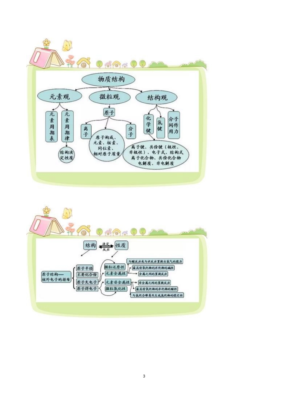 高考化学：最全的高中化学思维导图,学霸都是这样复习的!_第3页
