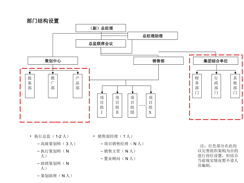 房产代理公司组织架构及岗位职责_第1页