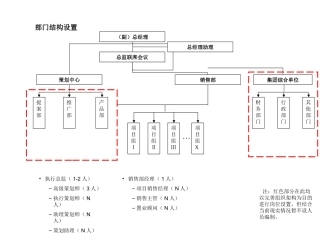房产代理公司组织架构及岗位职责