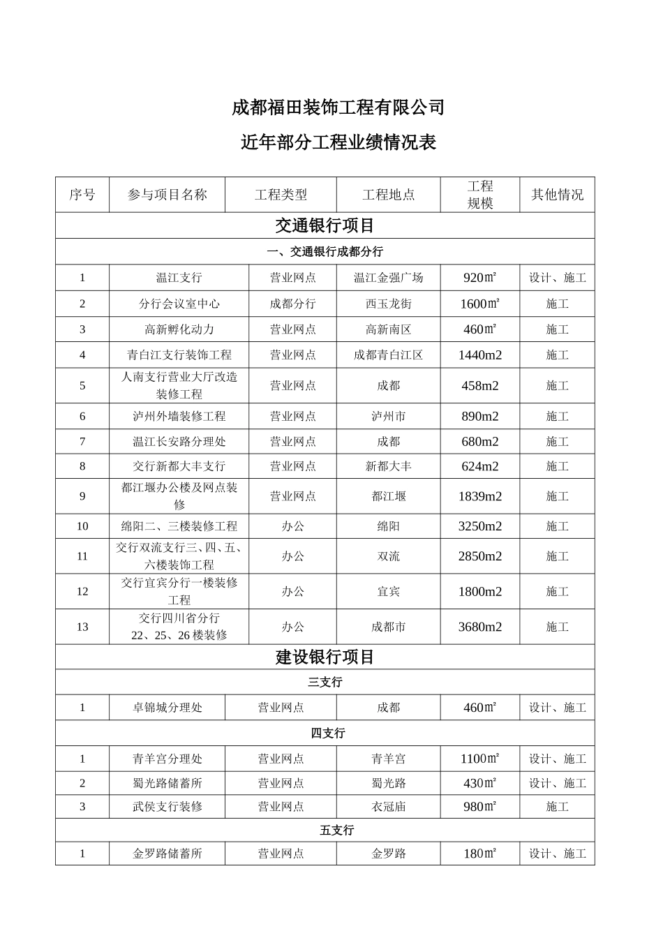 公司简介及工程业绩情况表_第2页