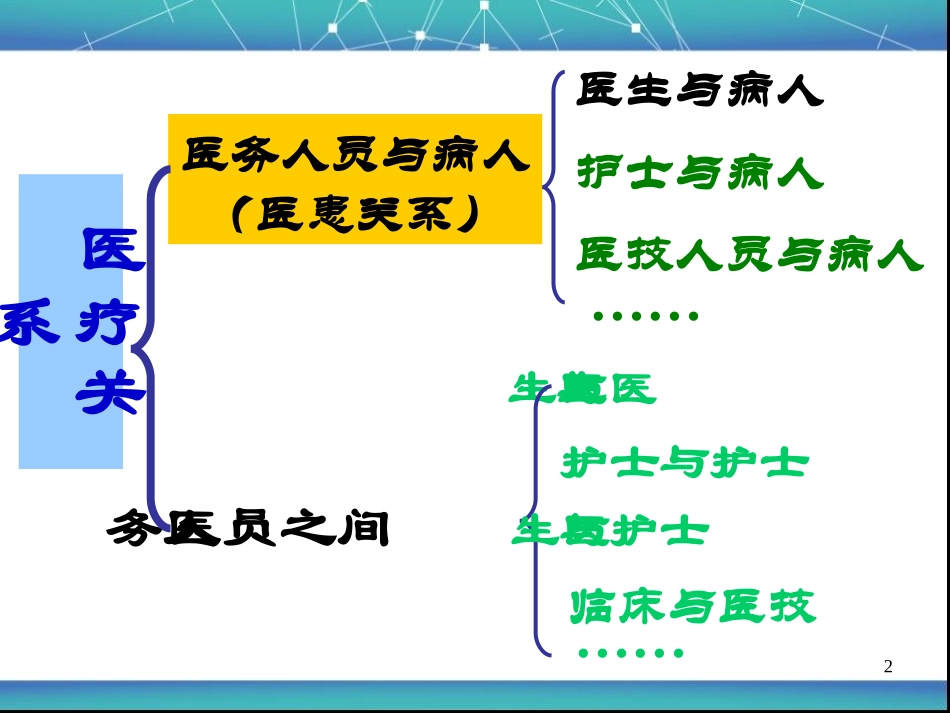 医患沟通技巧(PPT)_第2页