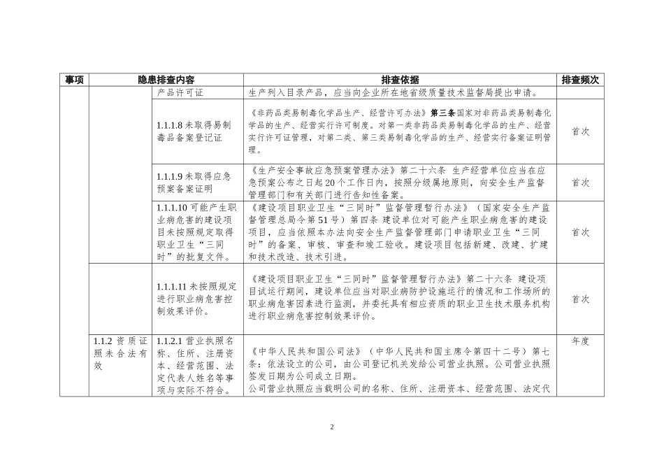 安全生产隐患排查标准清单_第2页