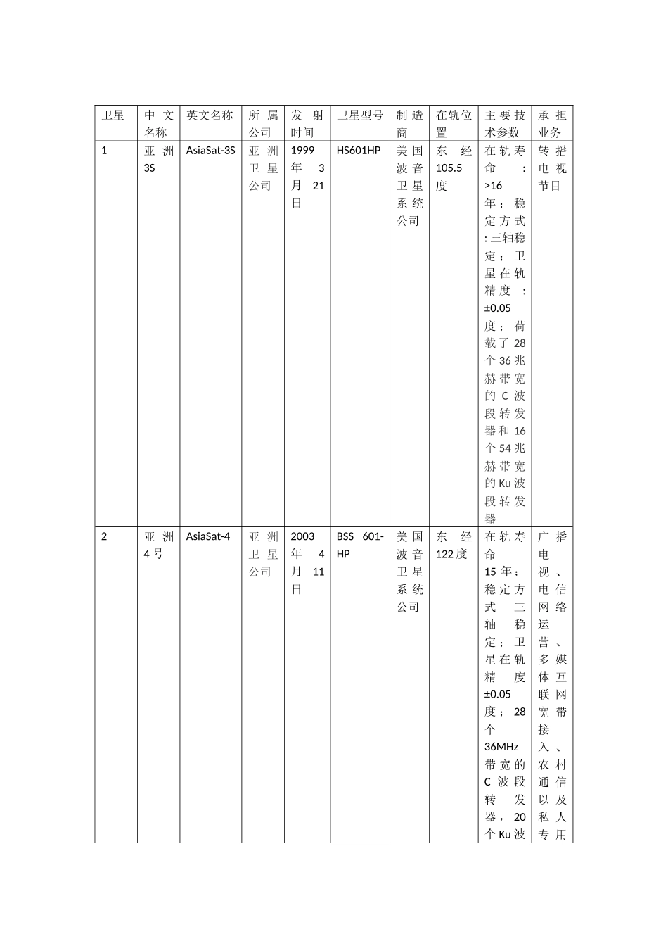 中国境内可以使用的静止通信卫星_第1页