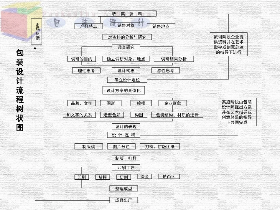 包装设计的流程与运作_第3页