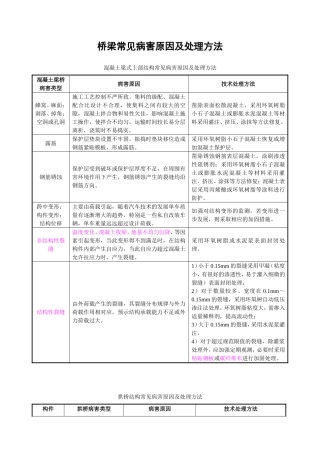 桥梁常见病害原因及技术处理方法
