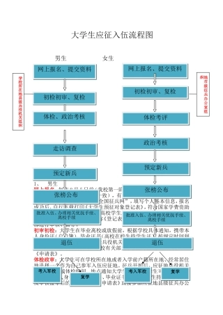大学生应征入伍流程图