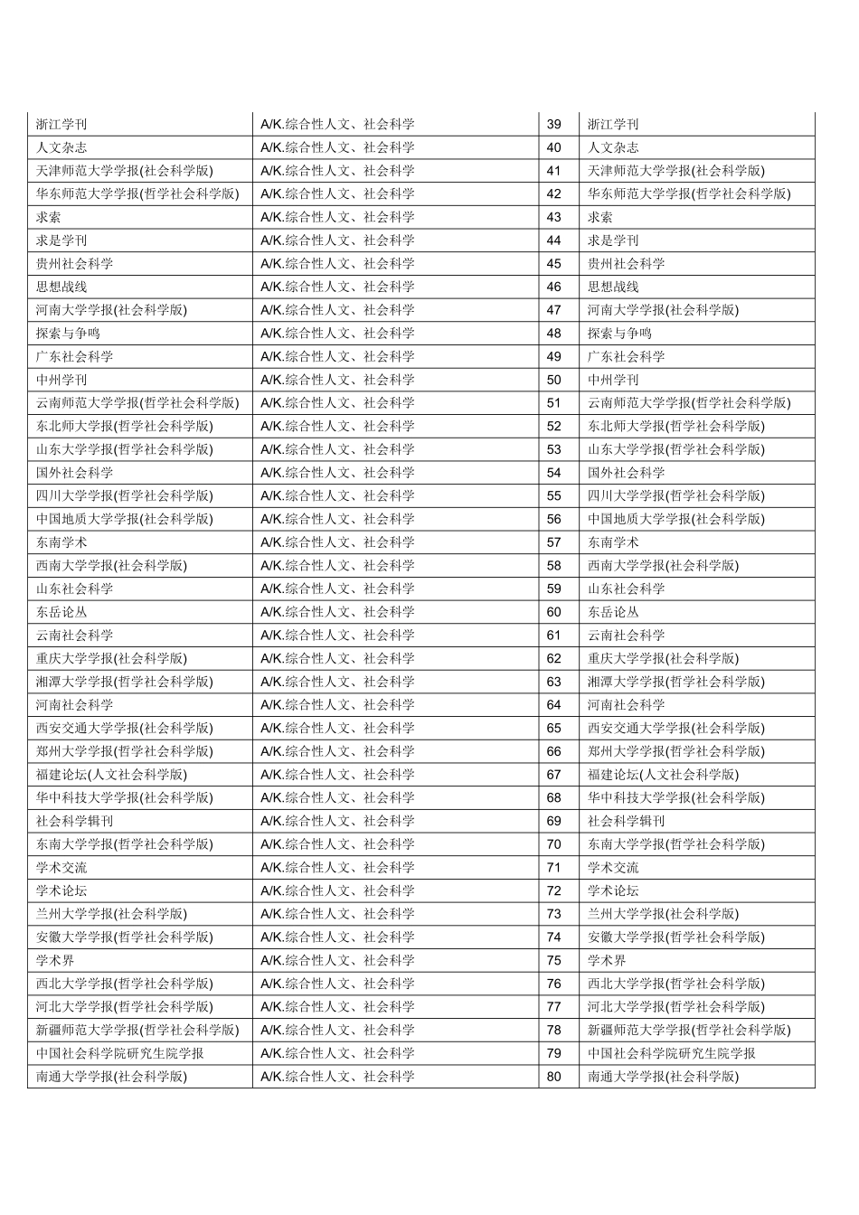 2017版全国北大中文核心期刊目录_第2页