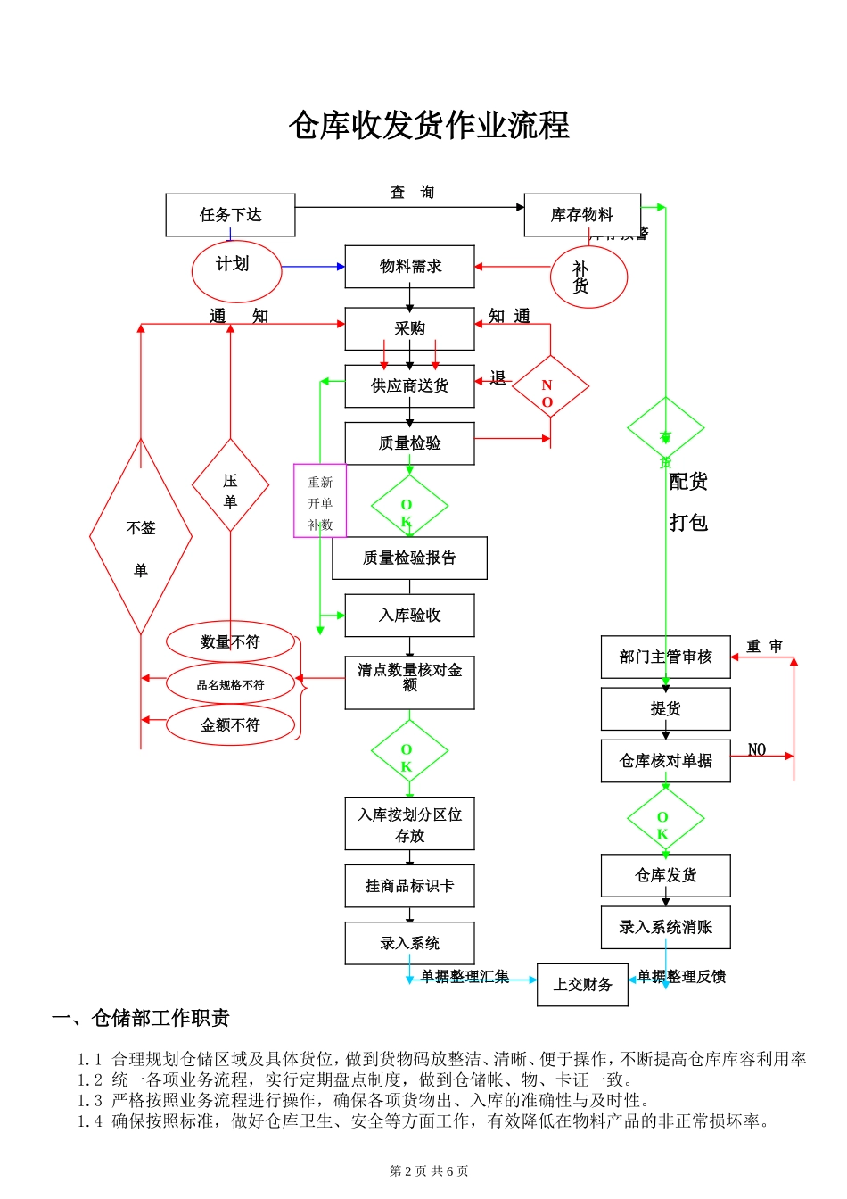 仓储部门职责及流程_第2页