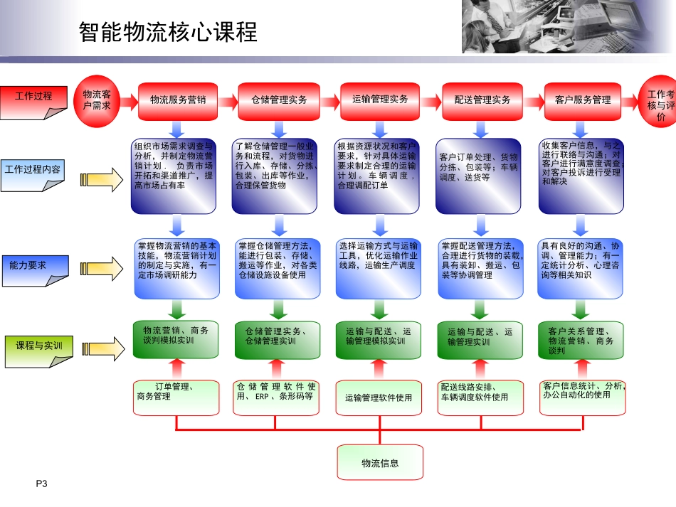 智能物流仓储系统_第3页
