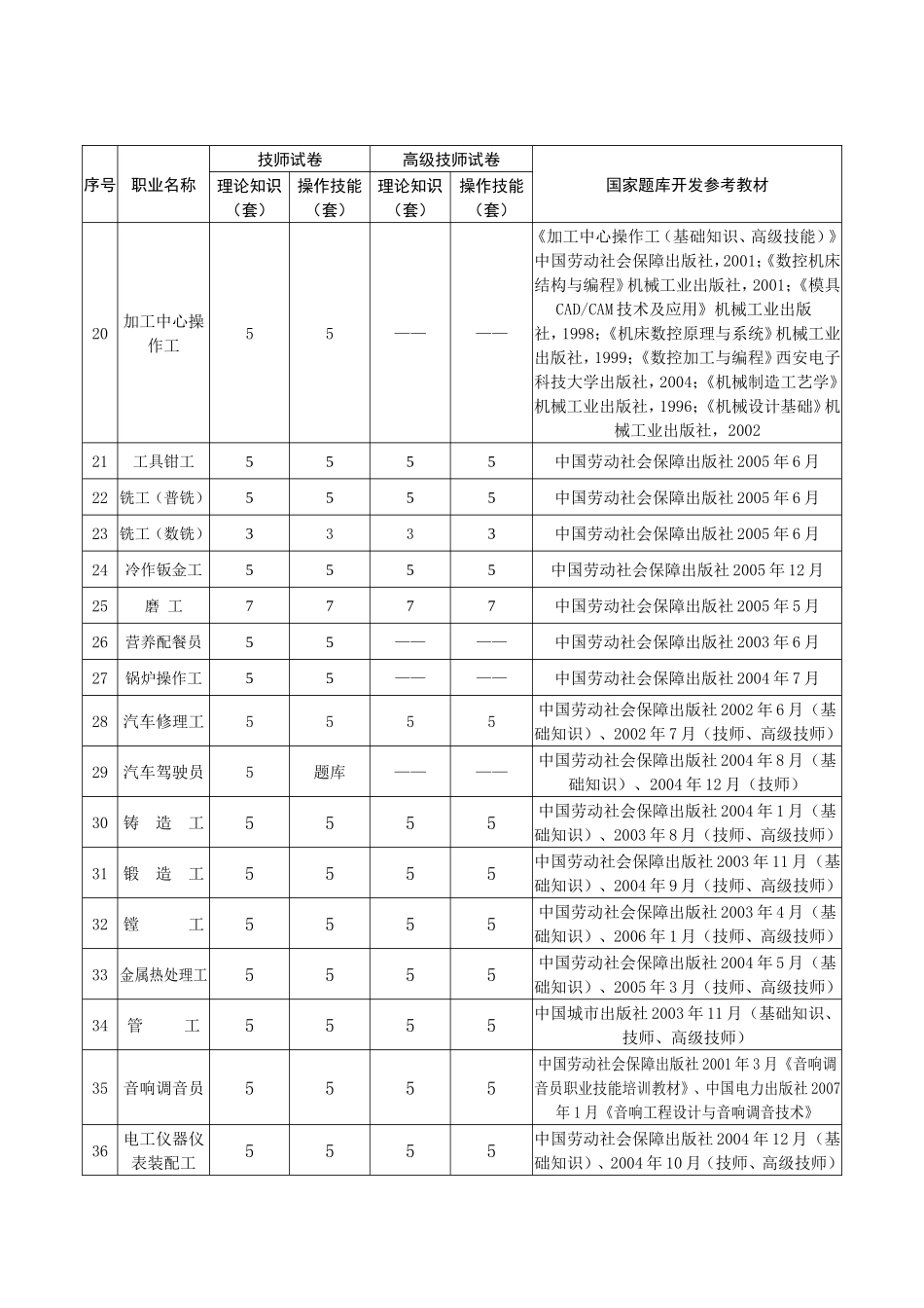 国家题库技师和高级技师试卷资源一览表_第2页