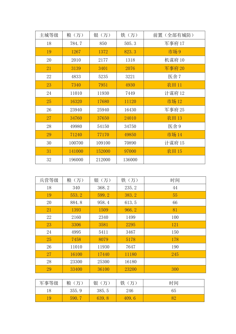 三国群英传资源需求表_第1页