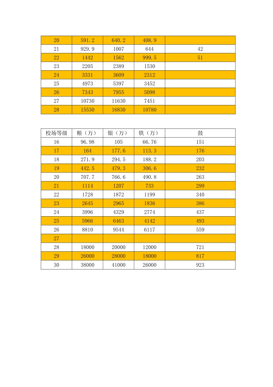 三国群英传资源需求表_第3页