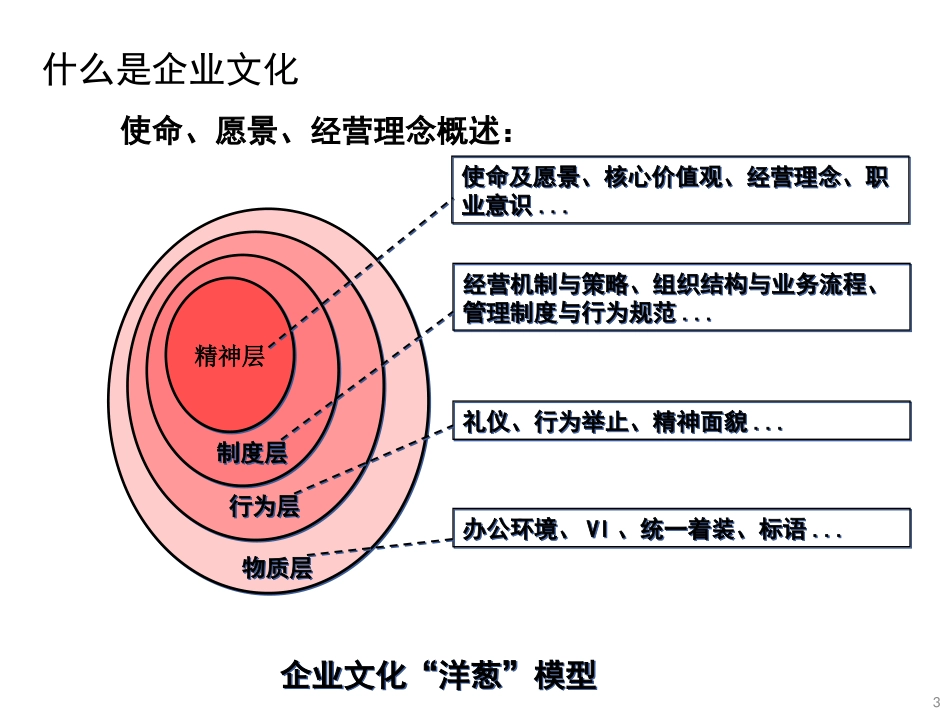 企业使命、愿景、核心价值观_第3页