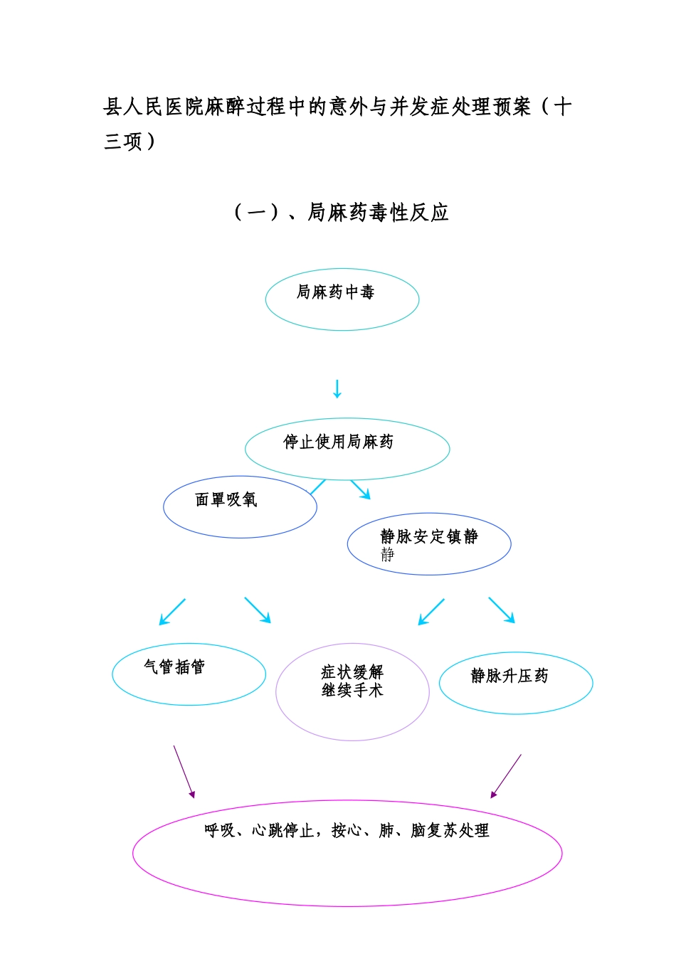 麻醉过程中的意外与并发症处理流程图_第1页