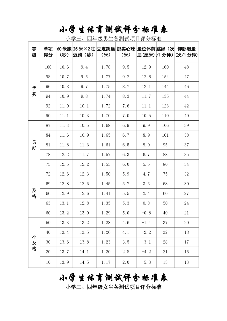 1-6年级体育现场测试评分标准_第1页