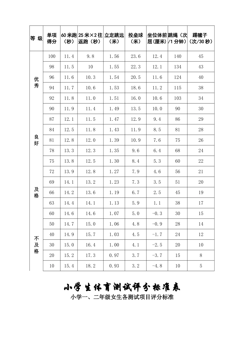 1-6年级体育现场测试评分标准_第3页