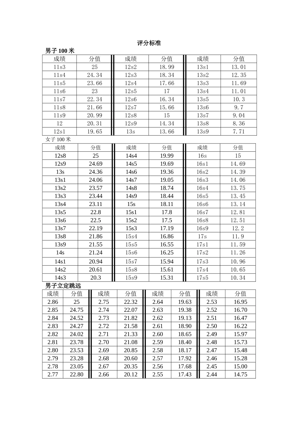 高考体育评分标准_第1页