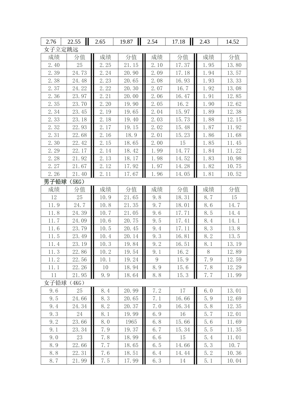高考体育评分标准_第2页