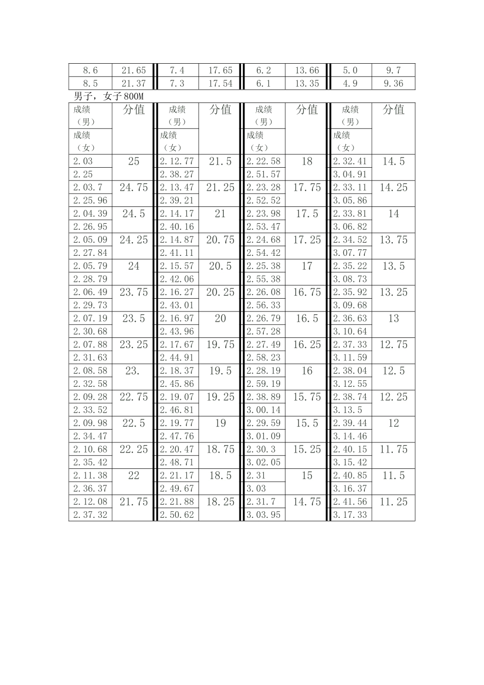 高考体育评分标准_第3页