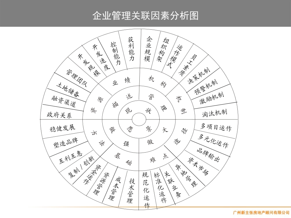 超全!房地产精细化管理_第3页