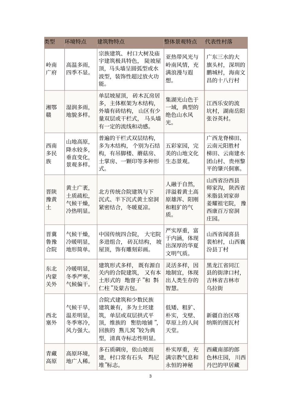 中国古村落传统村落保护开发研究_第3页