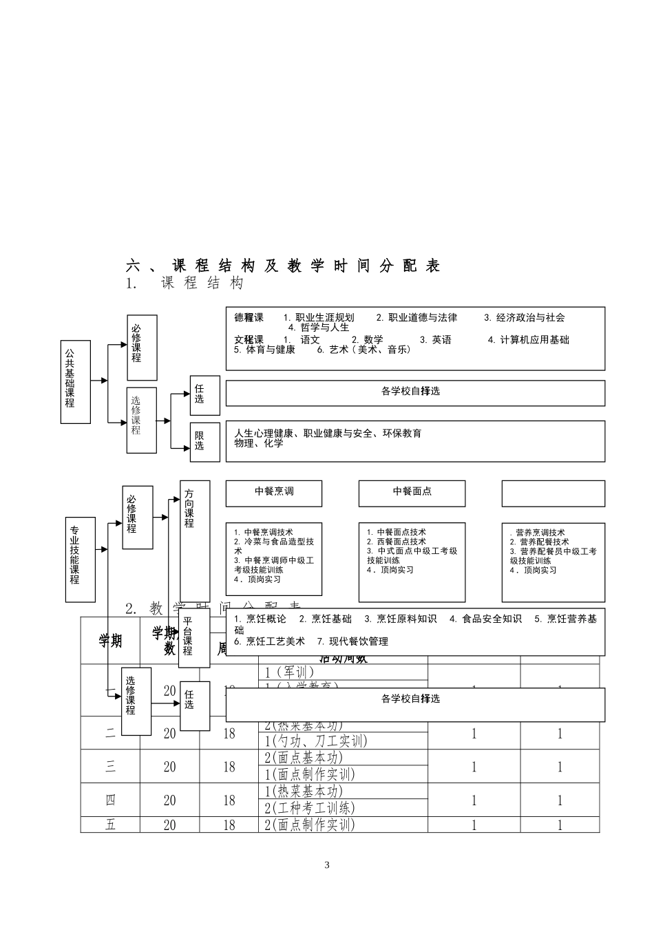 17中餐烹饪专业人才培养方案_第3页