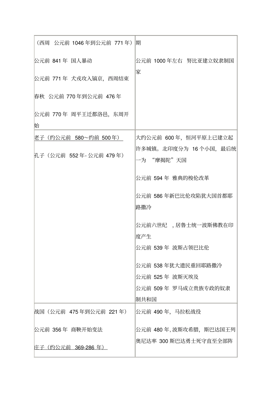 中国史与世界史时间对照表分析_第2页
