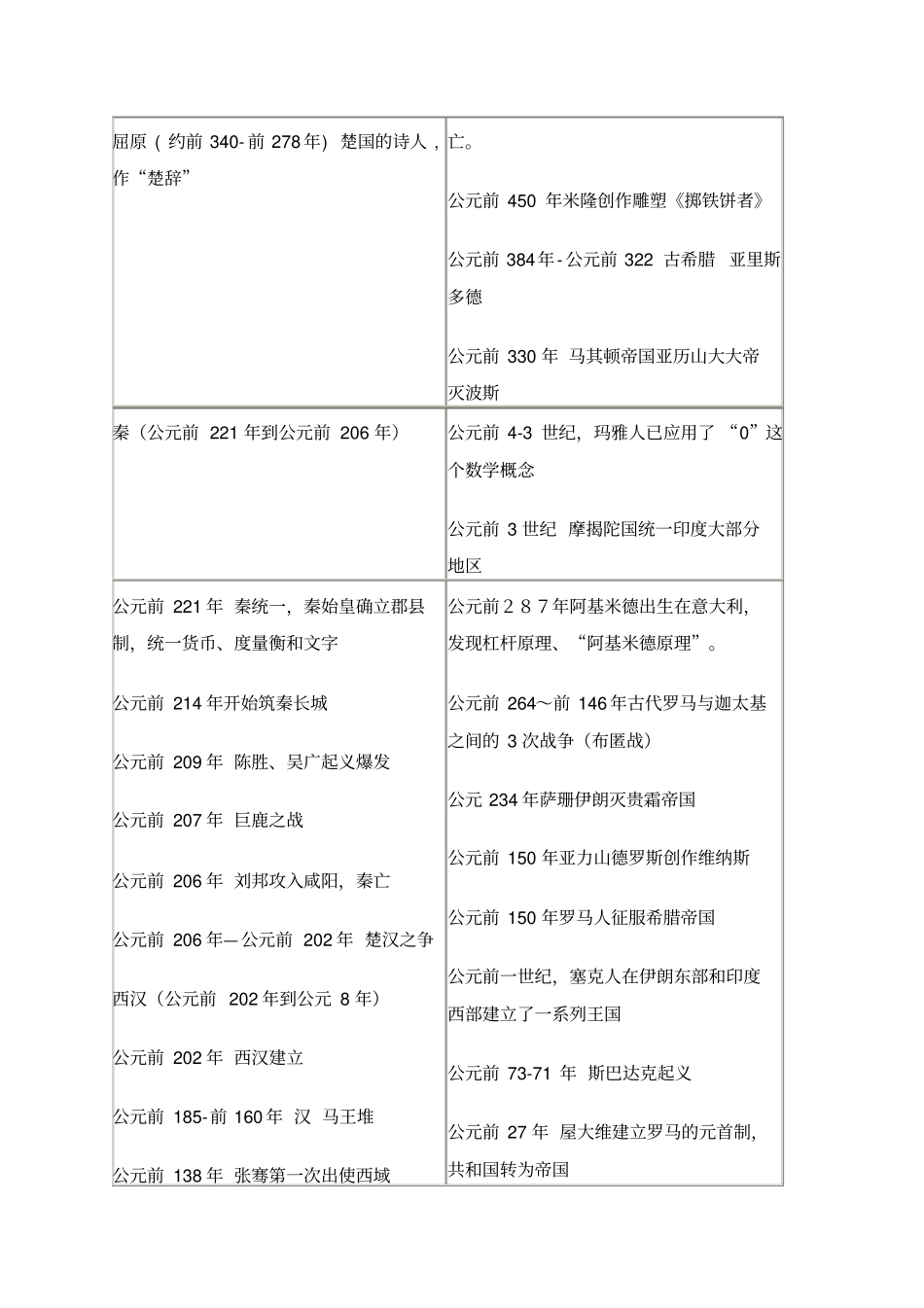 中国史与世界史时间对照表分析_第3页